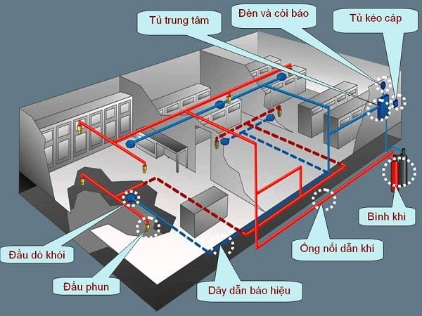 Quy Định Lắp Đặt Hệ Thống Báo Cháy