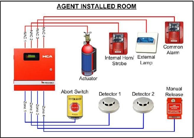 Hệ Thống Báo Cháy Gồm Những Gì