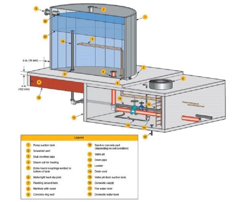 Quy Định Bể Chứa Nước PCCC