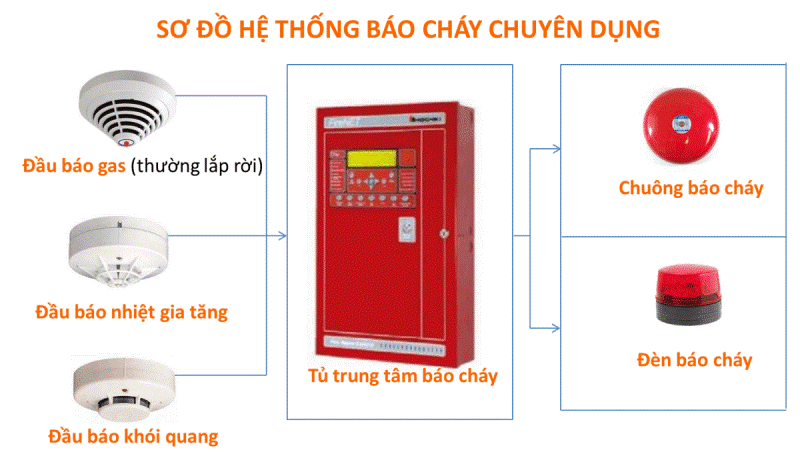 Sơ Đồ Đấu Dây Báo Cháy