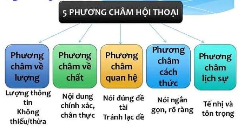 bài tập phương châm về hội thoại