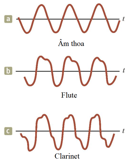 Các Đặc Trưng Vật Lí Của Âm