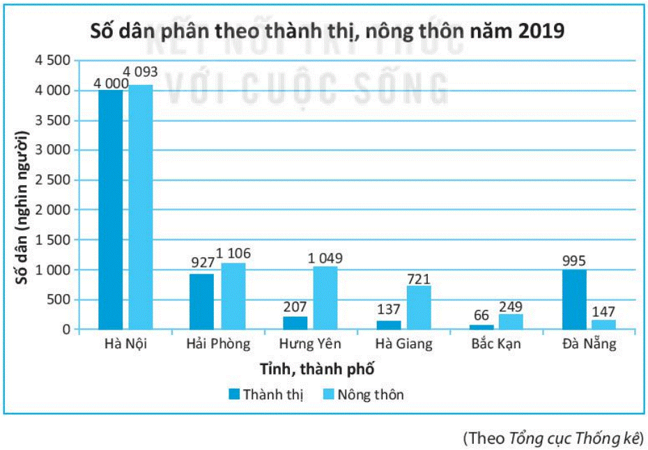 Các Dạng Biểu Đồ Và Cách Nhận Biết