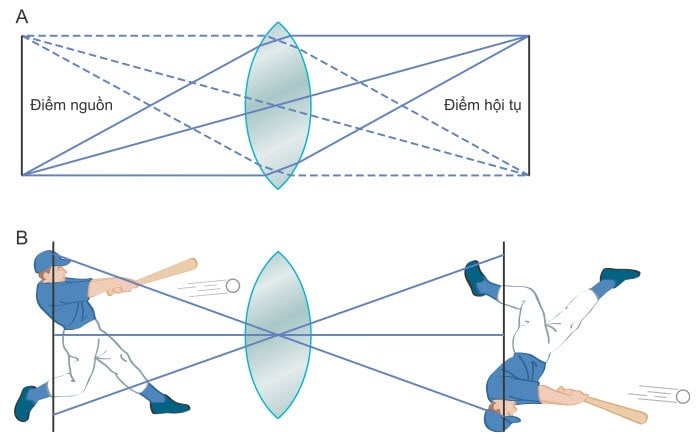 Cách Dựng Ảnh Qua Thấu Kính Hội Tụ