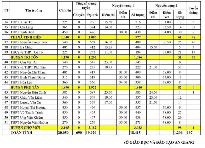 Điểm Chuẩn Lớp 10 Năm 2023 An Giang